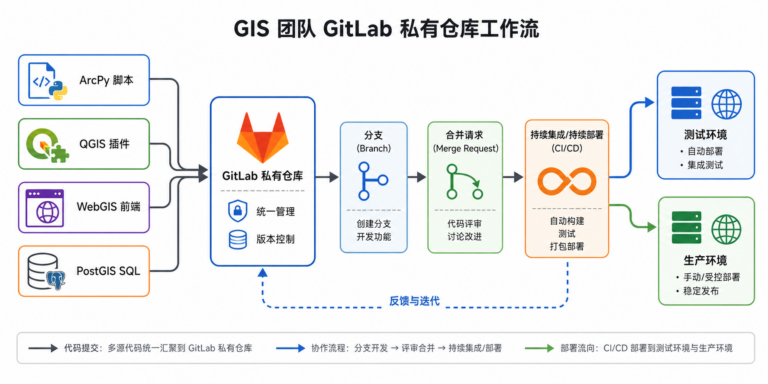 GIS团队代码管理 GitLab私有仓库工作流配置示意图