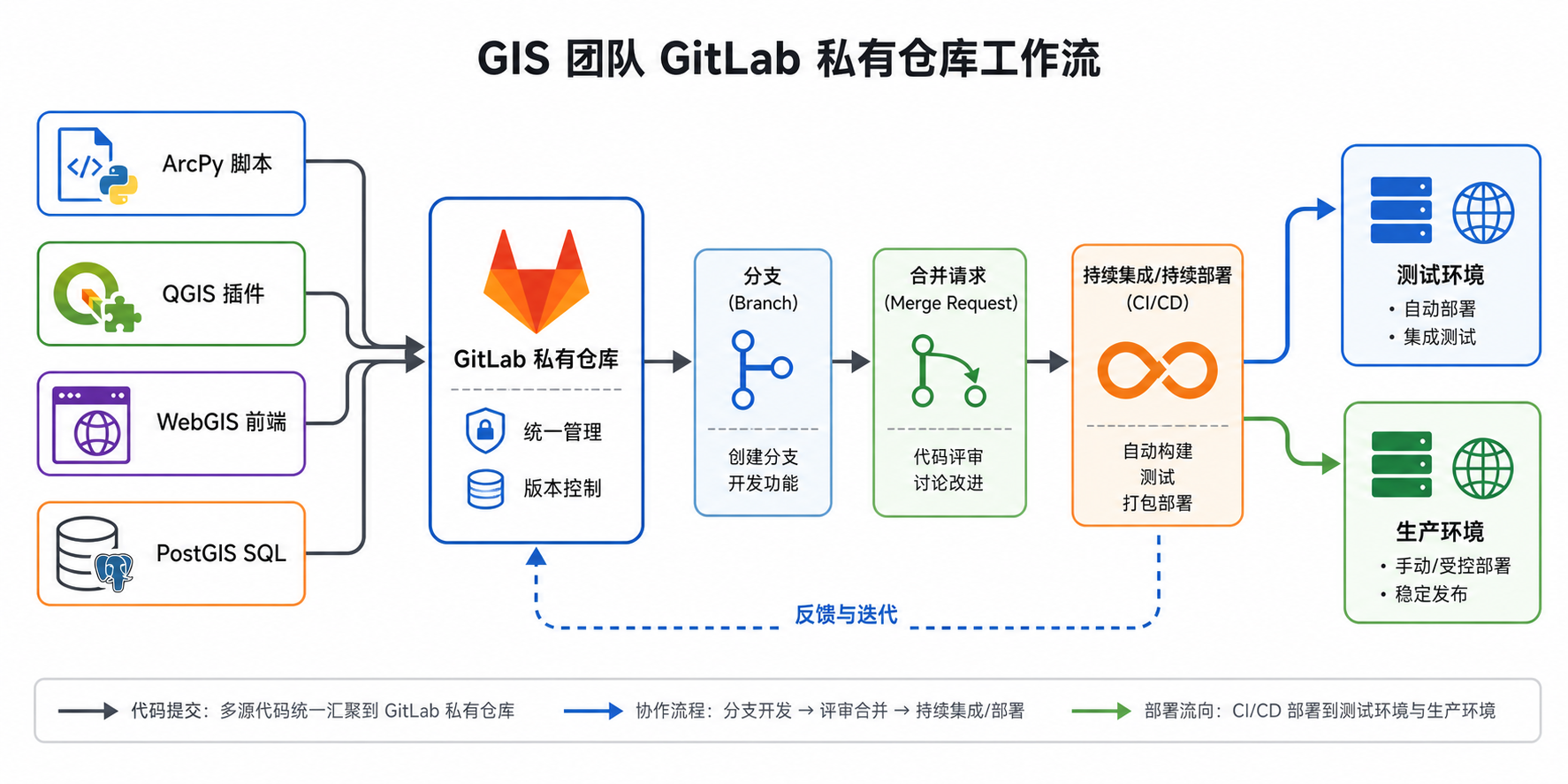 GIS团队代码管理 GitLab私有仓库工作流配置示意图