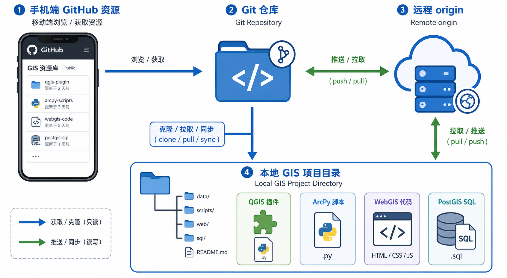 手机GitHub下载资源无法同步到本地与GIS项目代码版本管理流程图