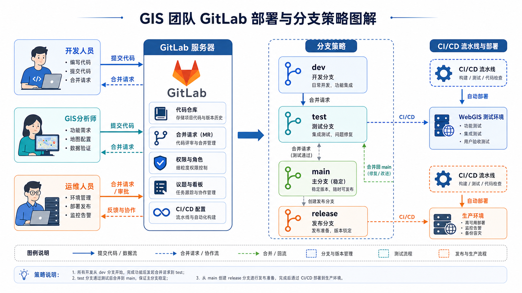 GitLab中文官网下载与配置 GIS项目分支策略图解