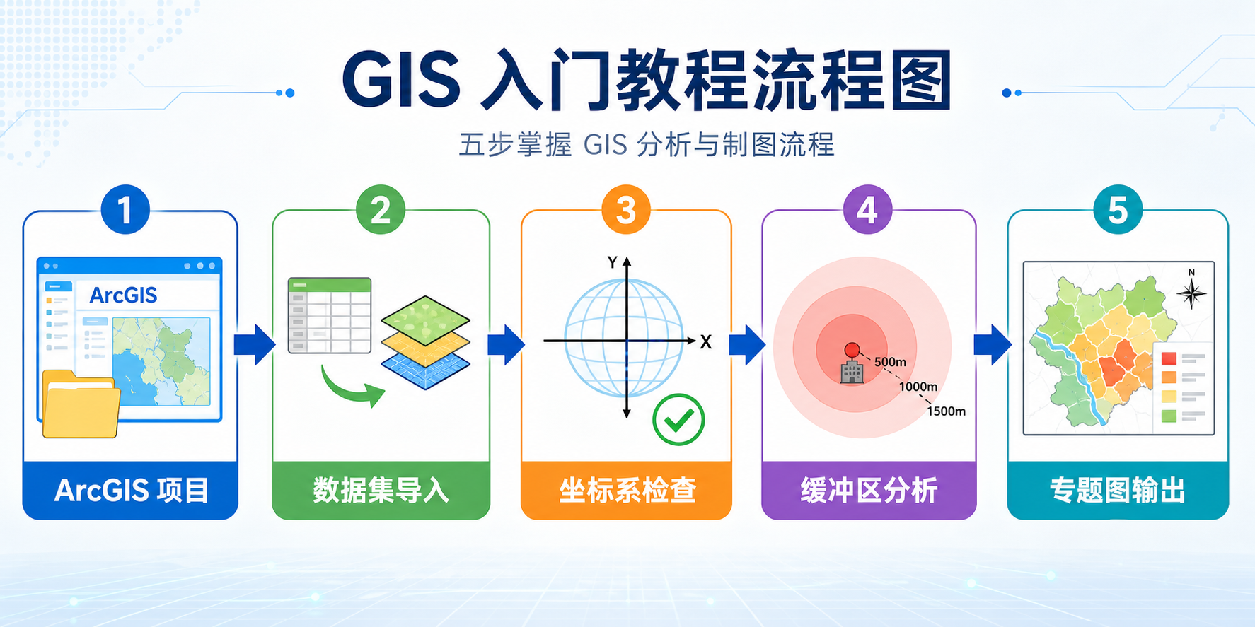 ArcGIS入门实战指南 GIS教程 数据集导入与空间分析流程