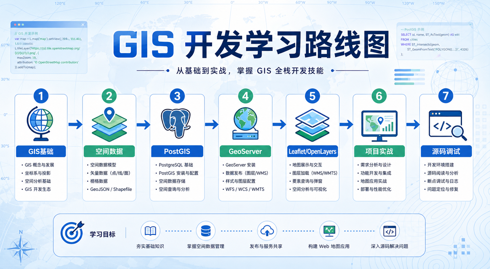 GIS教程电子书与GIS开发实战案例源码下载学习路线