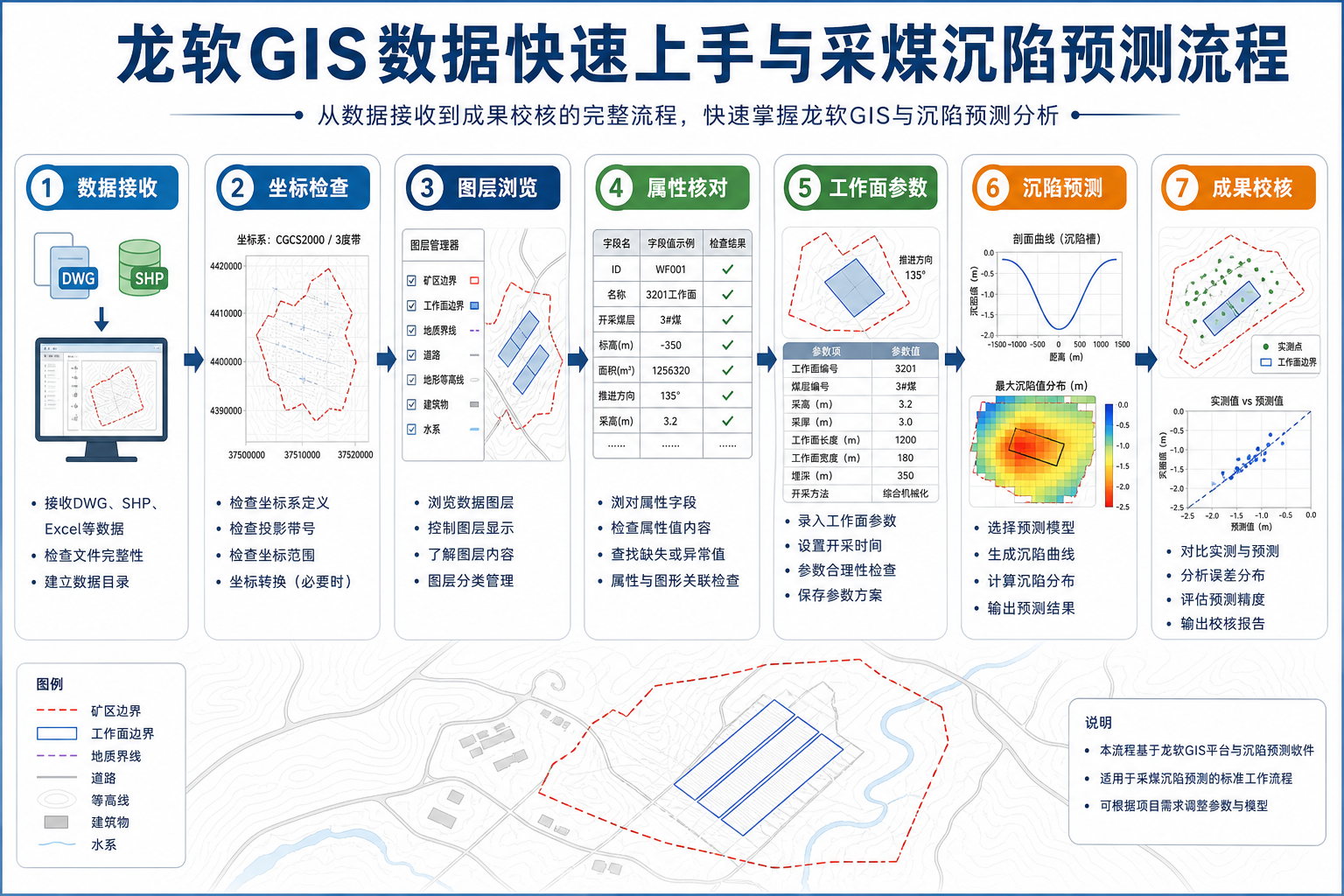 龙软GIS数据快速上手与采煤沉陷预测流程示意图