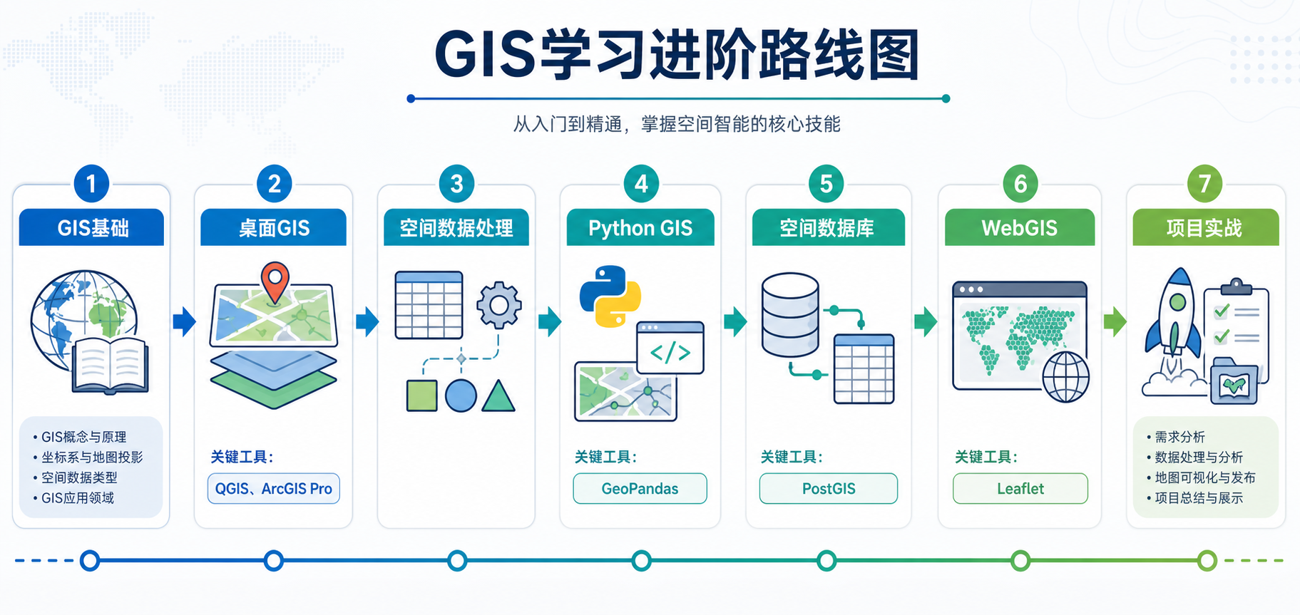GIS教程资源哪里找与GIS技术应用教程进阶路线图