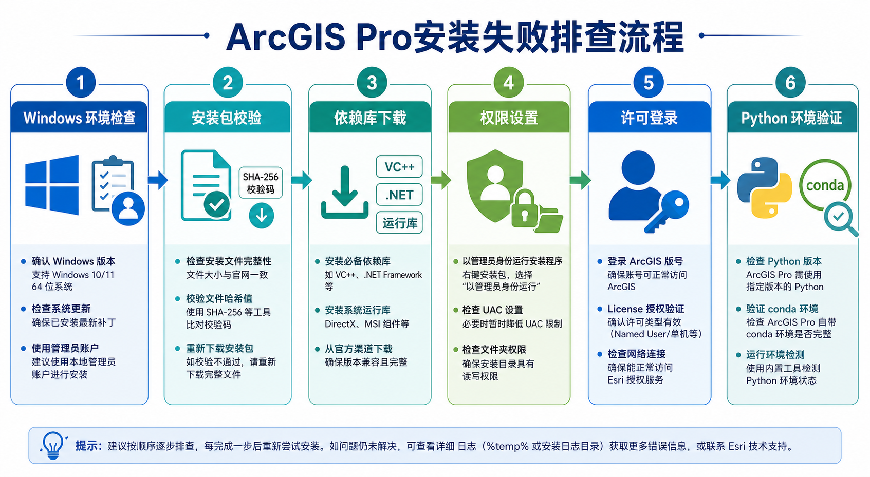 ArcGIS Pro安装失败排查流程与ArcGIS Pro依赖库下载