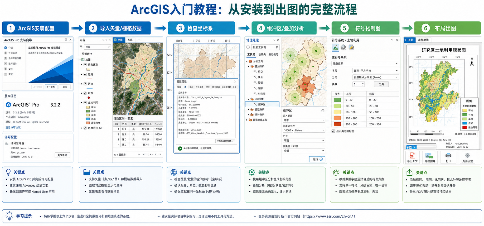 零基础入门ArcGIS教程 ArcGIS空间分析速查手册流程图