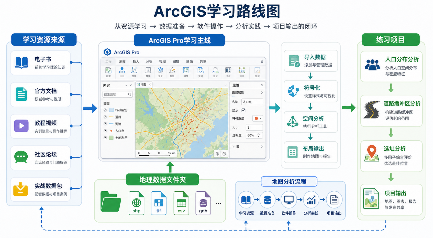 ArcGIS教程哪里找 arcgis教程电子书下载资源合集与实战数据包学习路线
