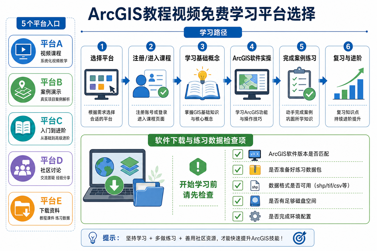 ArcGIS教程视频免费学习平台与ArcGIS Pro教程视频下载地址选择流程图