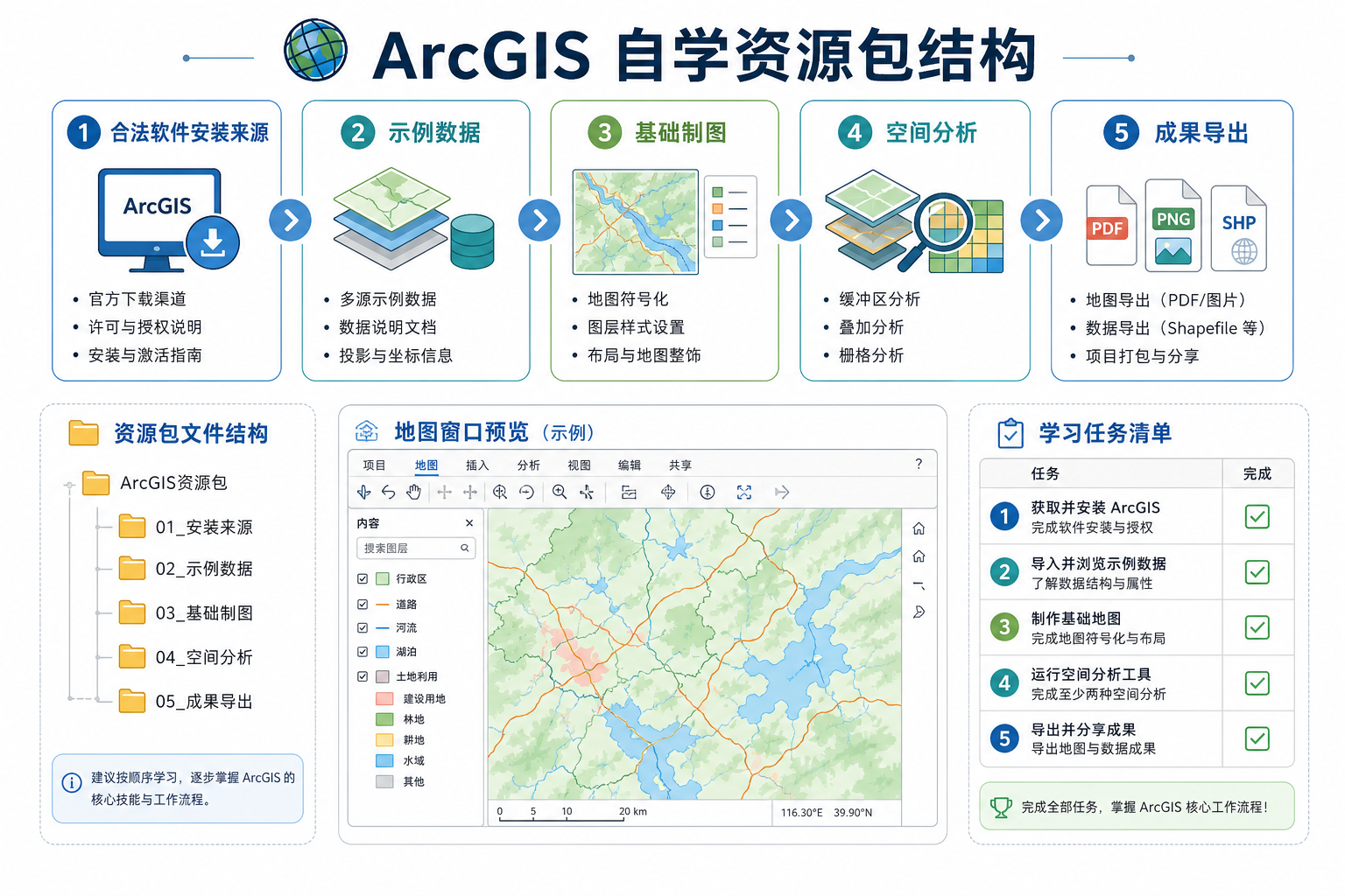 ArcGIS教程自学资源包 ArcGIS软件数据学习路径