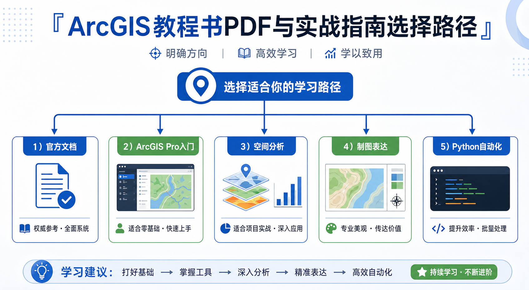ArcGIS教程书PDF下载地址与ArcGIS Pro实战指南选择流程