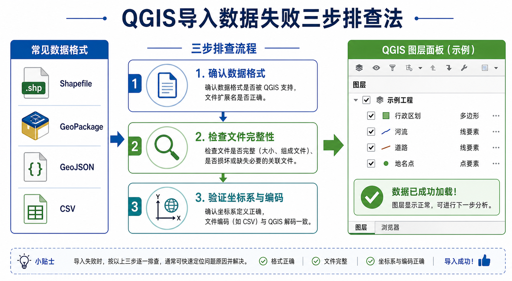 QGIS导入数据失败 QGIS支持数据格式三步排查法