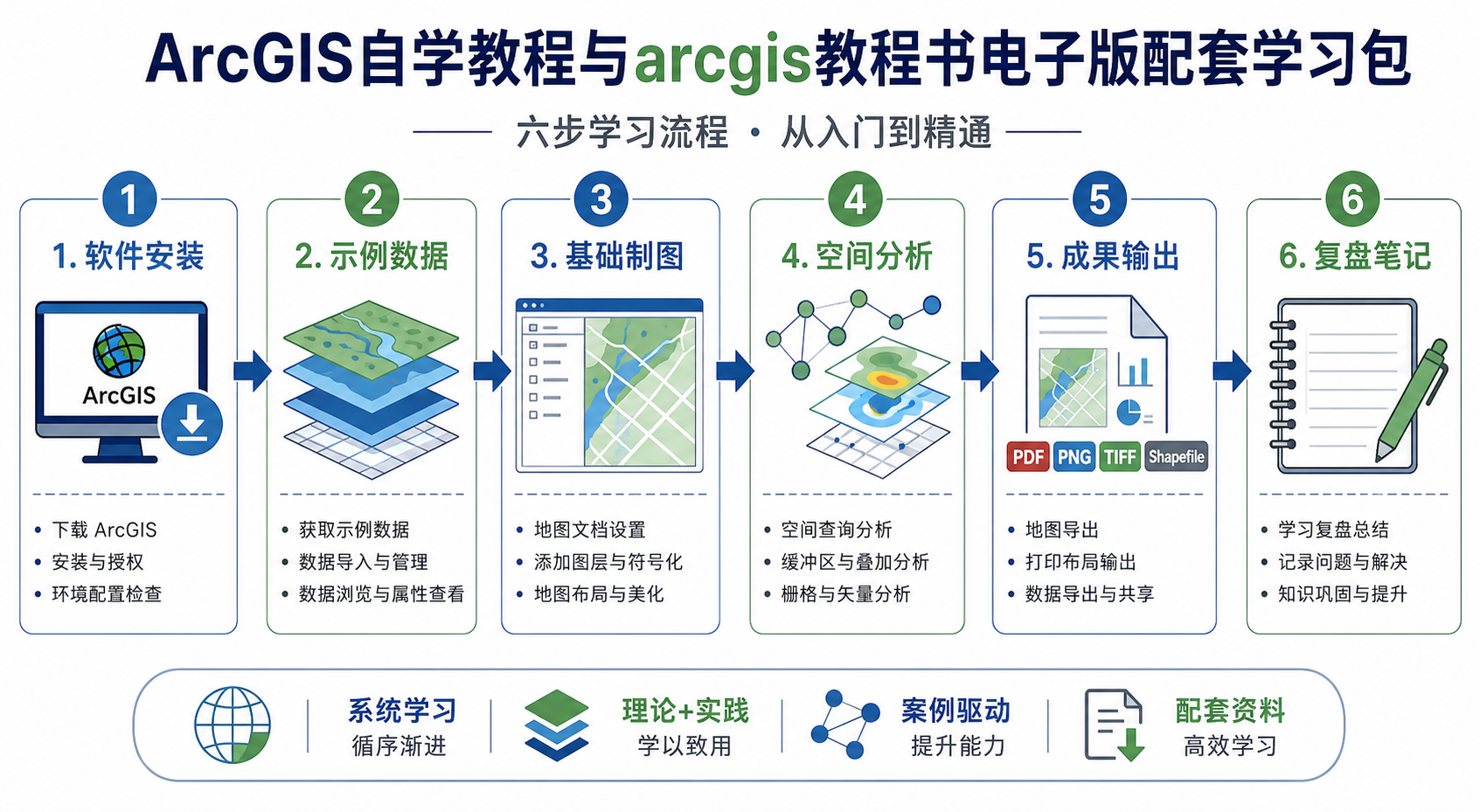 ArcGIS教程自学路线与arcgis教程书电子版配套学习包使用流程