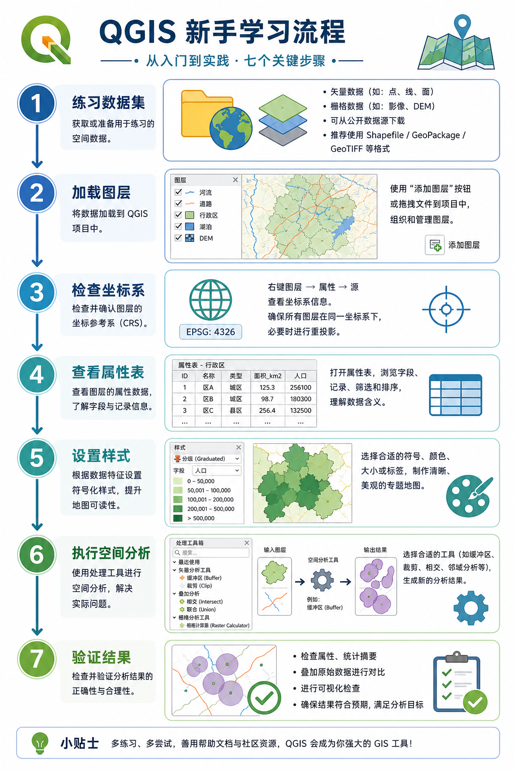 QGIS基础篇入门与QGIS新手常见误区学习流程图