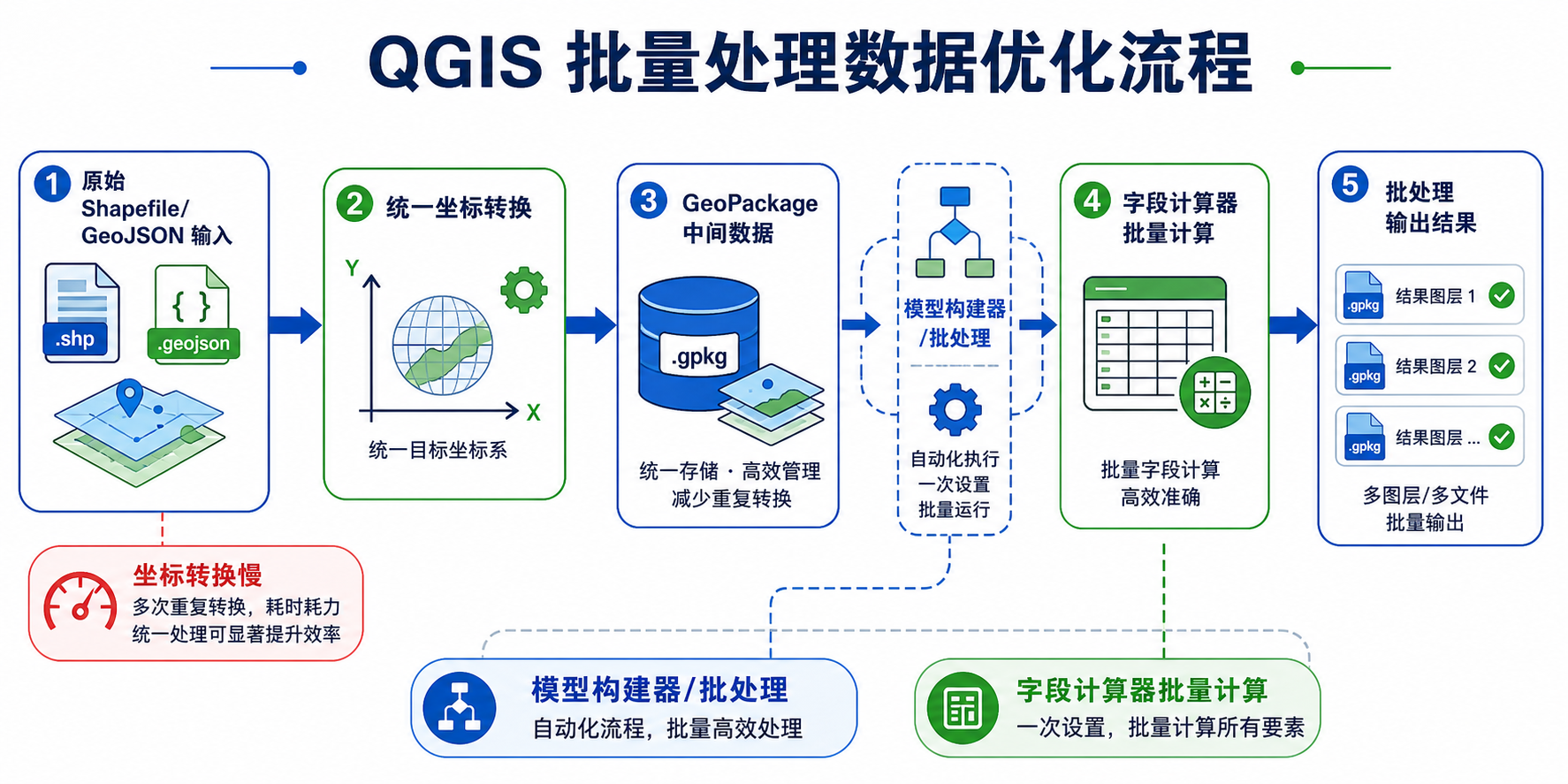 QGIS批量处理数据太慢与QGIS坐标转换慢优化流程