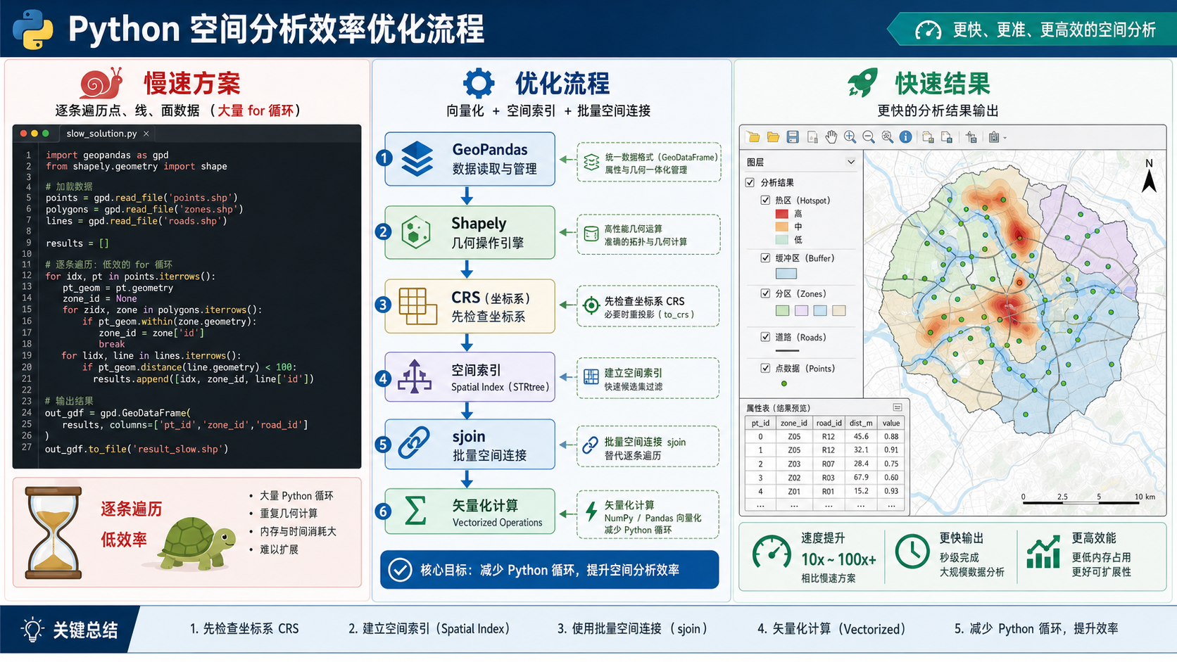 Python空间分析效率太低 GeoPandas与Shapely空间索引优化流程