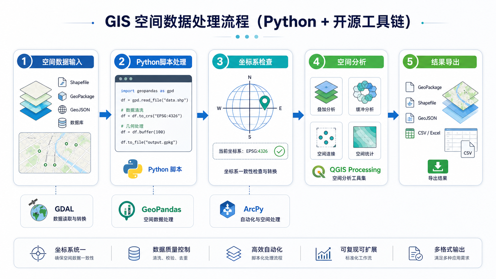 空间数据Python处理与GIS二次开发地理处理脚本工作流
