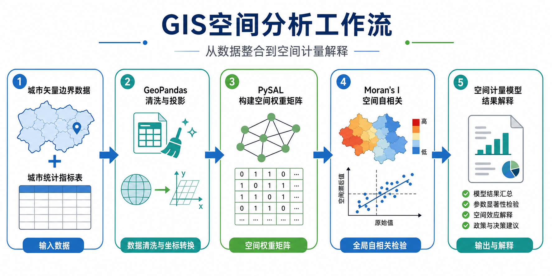 Python空间分析用于城市研究的Python空间计量模型实操流程