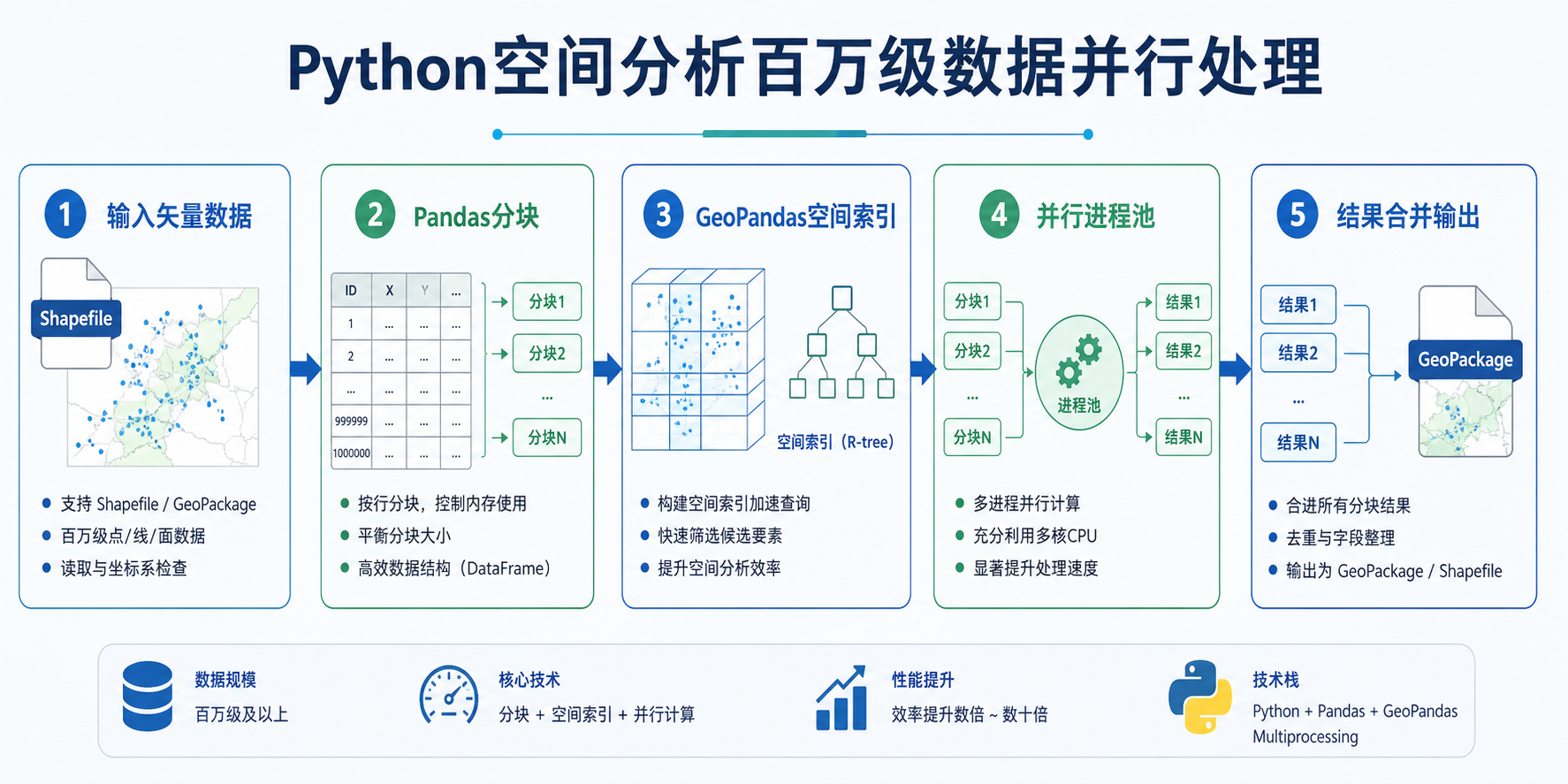 Python空间分析处理百万级数据卡顿与GeoPandas并行计算流程