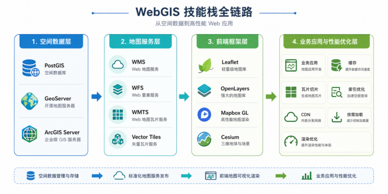 WebGIS开发工程师必备技能与WebGIS主流框架学习路线示意图