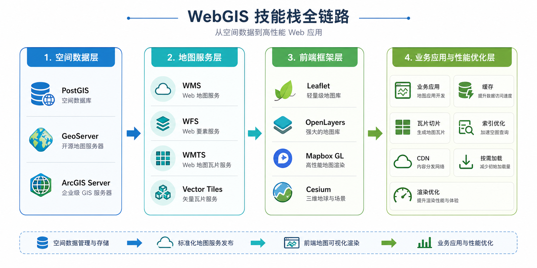 WebGIS开发工程师必备技能与WebGIS主流框架学习路线示意图
