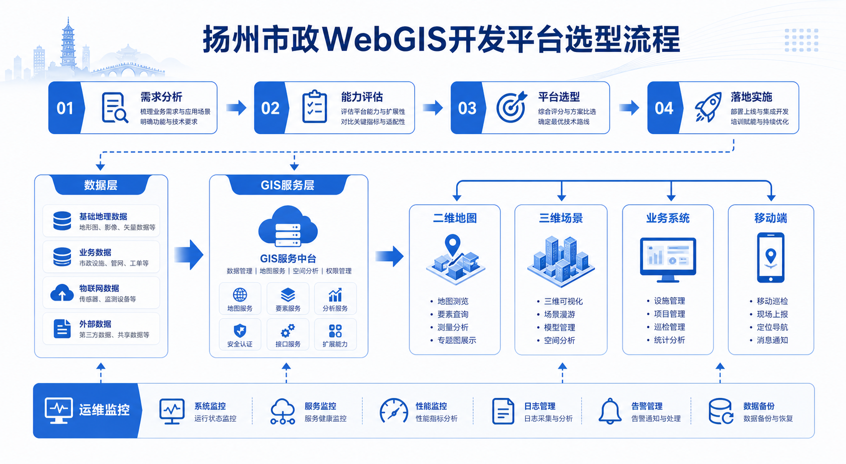 扬州市政WebGIS开发平台选型与三维接口对比流程图