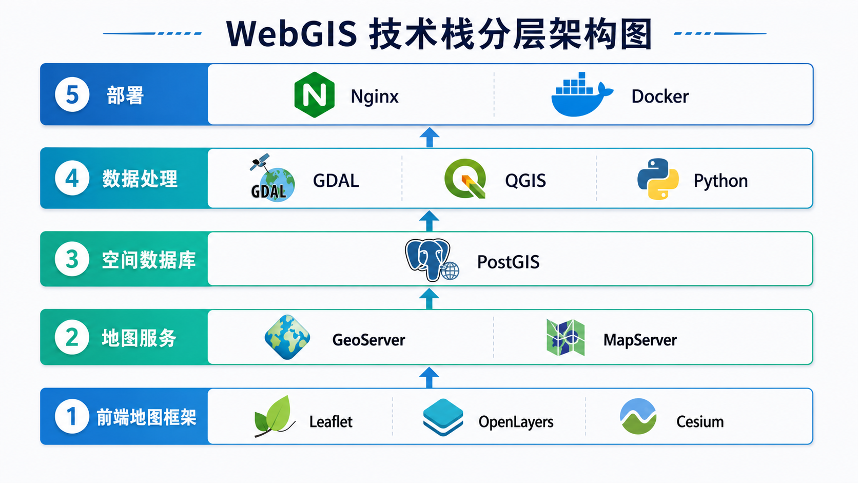 WebGIS开发技术栈怎么选与2025年主流WebGIS框架选型架构图