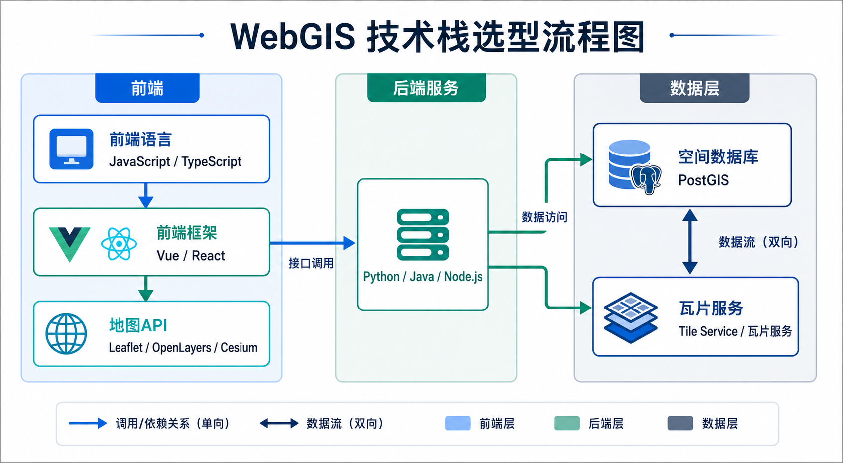 WebGIS开发用什么语言与前端框架选型地图API搭配方案示意图