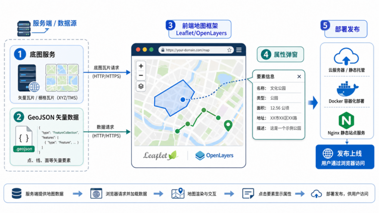 WebGIS开发入门 webgis开发实例源码流程图