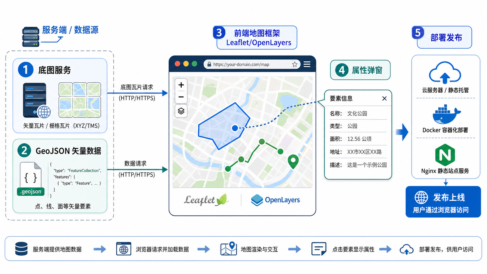 WebGIS开发入门 webgis开发实例源码流程图