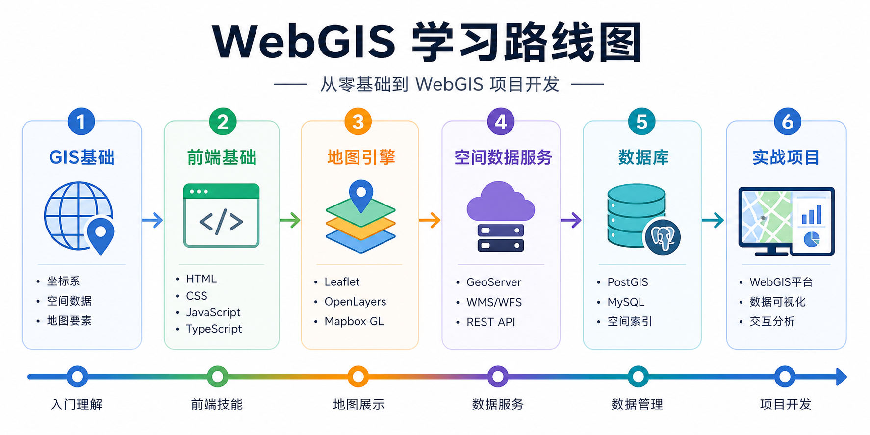 WebGIS开发培训班怎么选与2025年零基础WebGIS入门学习路线图