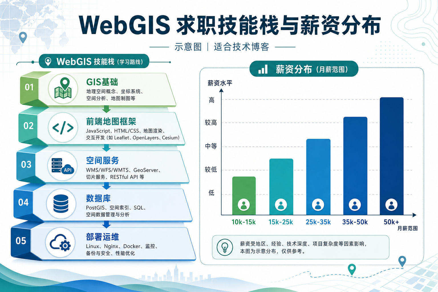 WebGIS开发岗位要求高 WebGIS技能栈与薪资分布图
