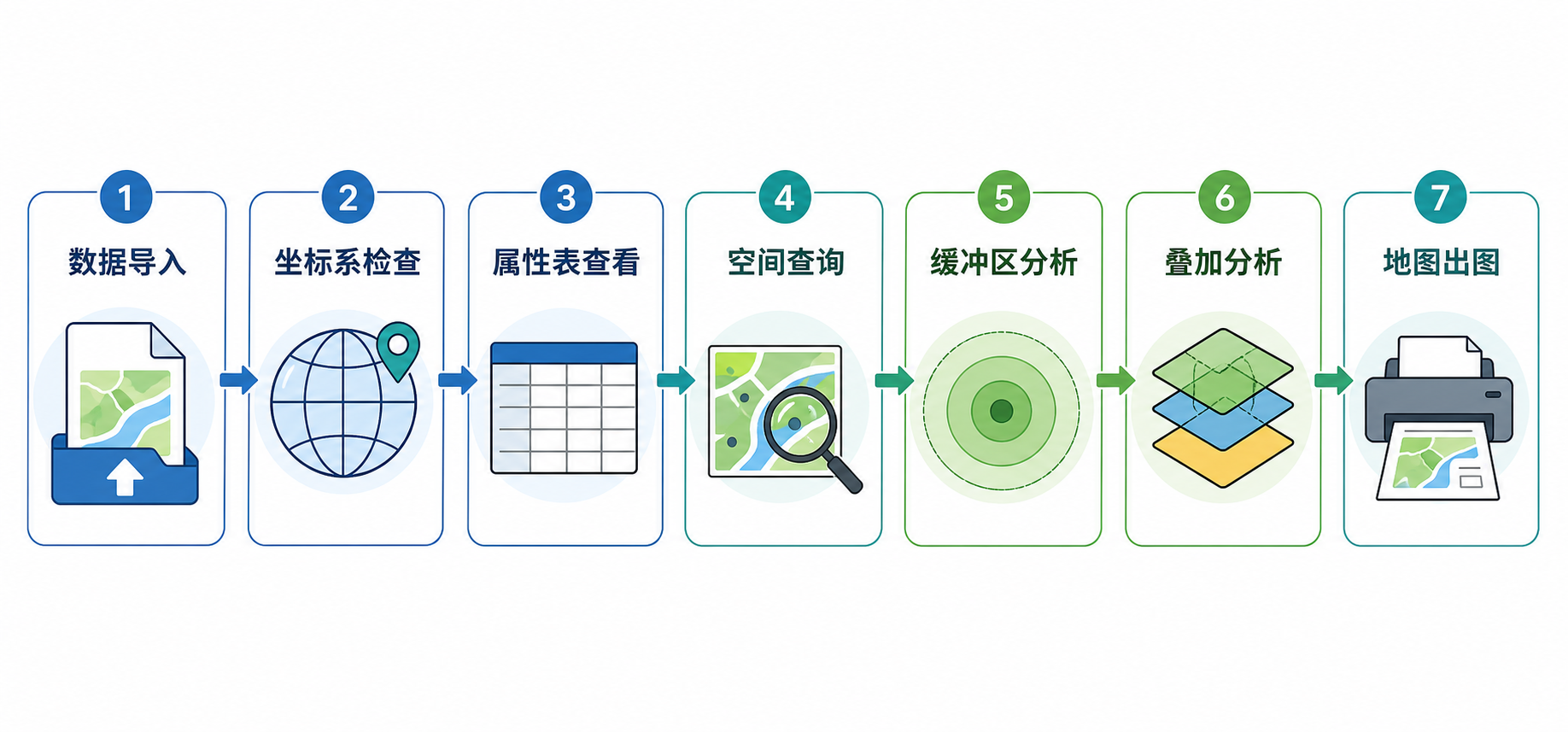 地理信息系统入门与GIS核心操作学习流程图