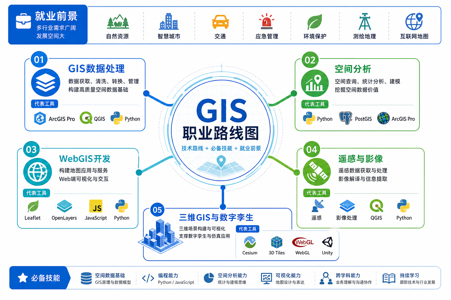 GIS专业就业前景与GIS技术路线必备技能图解