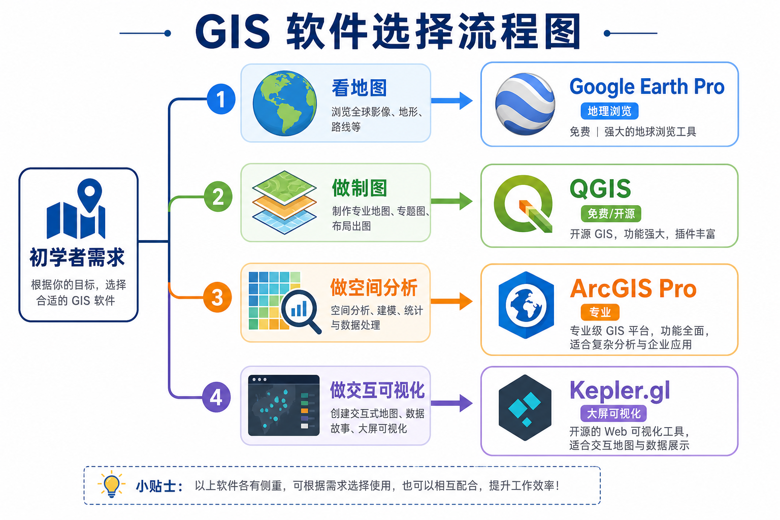 GIS软件入门 4款易上手地理信息系统工具对比