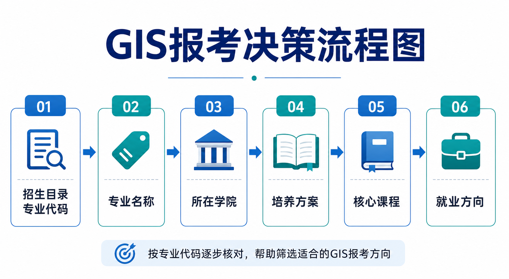 地理信息系统专业代码选择与GIS方向培养方案对比流程图