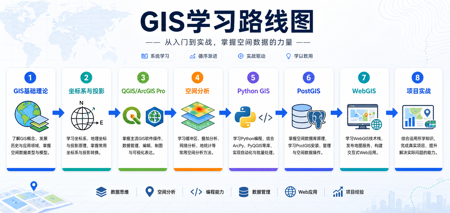GIS培训到底学什么 零基础GIS学习路线图
