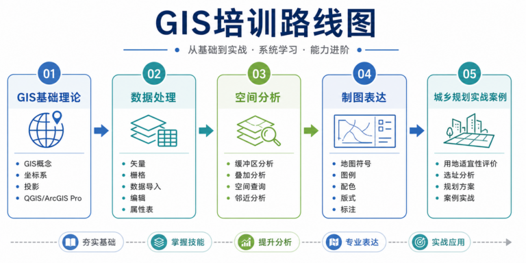 GIS培训速成路线图与GIS零基础入门课程学习路径