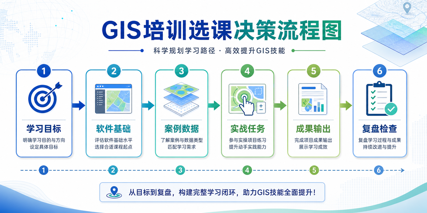 GIS培训怎么选 GIS实战课程与城乡规划案例包选择流程图