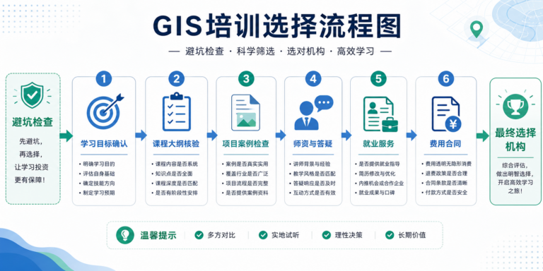 GIS培训怎么选和GIS培训机构避雷评估流程图