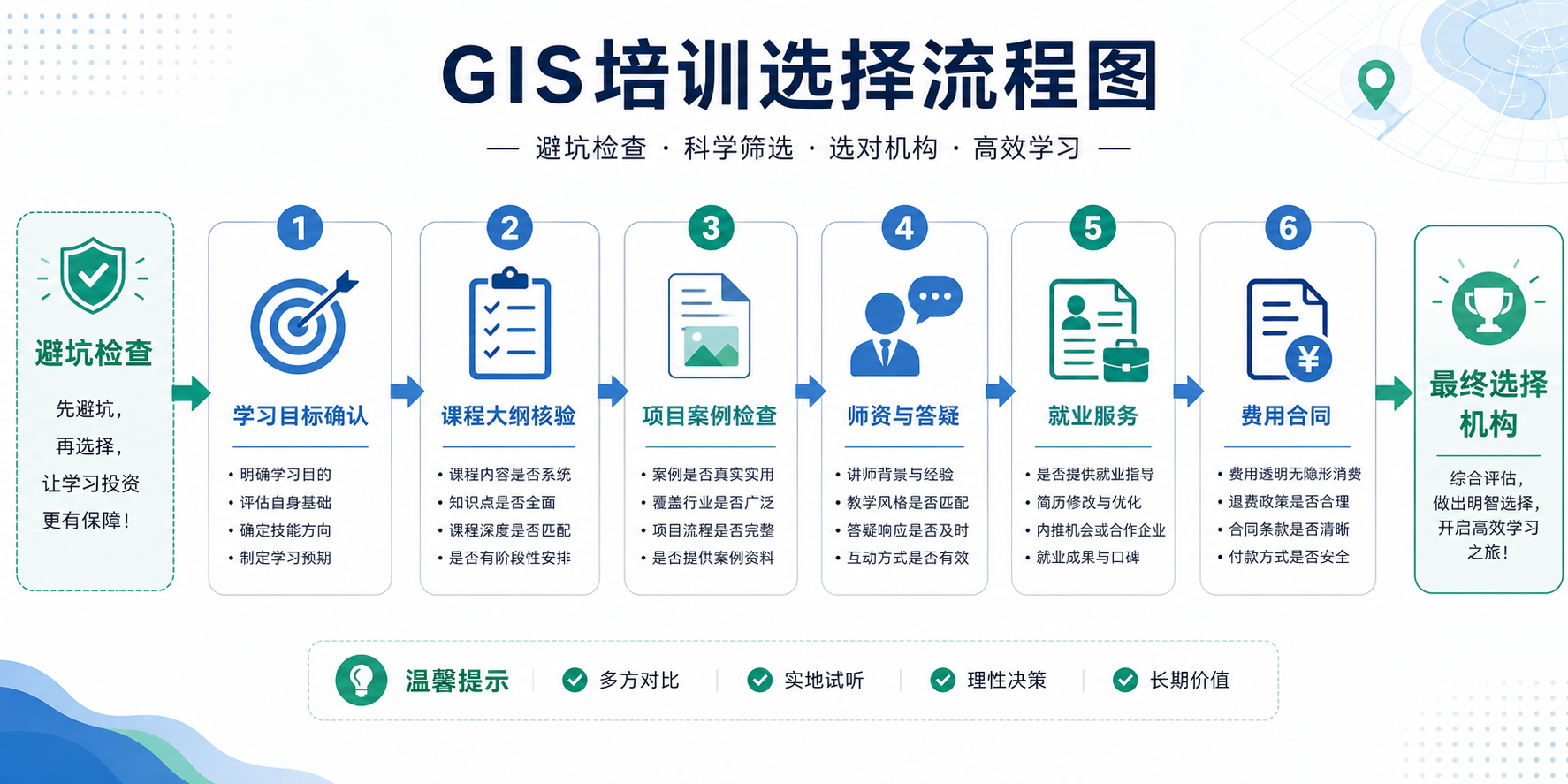 GIS培训怎么选和GIS培训机构避雷评估流程图