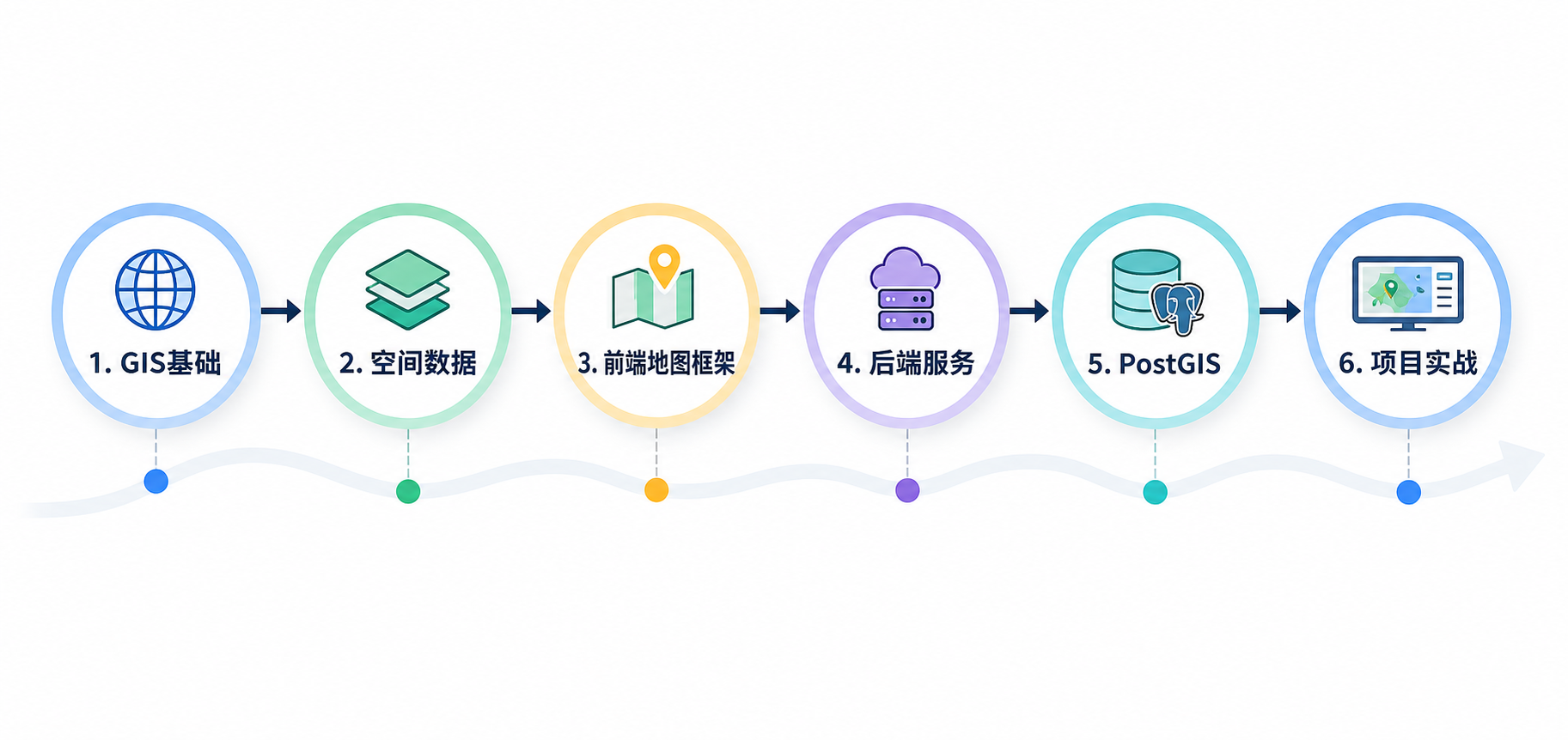 GIS开发学习路线 零基础入门WebGIS开发流程图