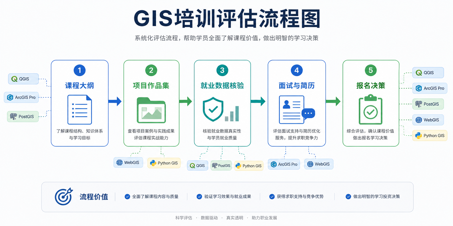 新中地GIS培训靠谱吗 GIS培训课程大纲和就业数据核验流程图