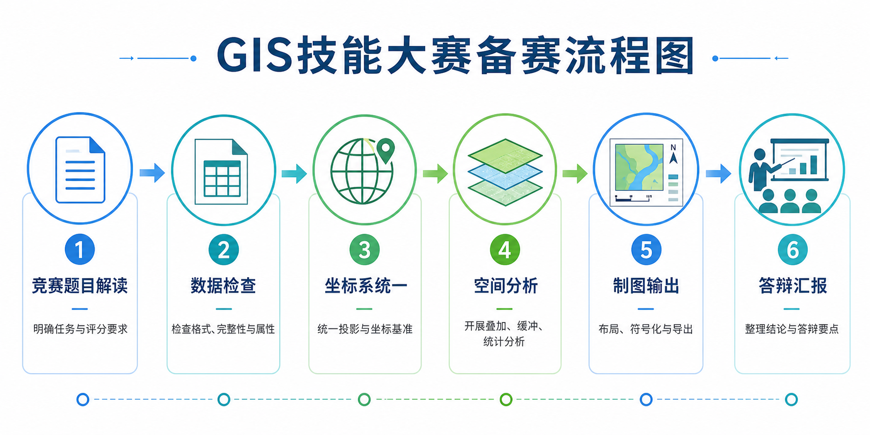 GIS技能大赛备赛攻略与Python数据处理脚本流程图