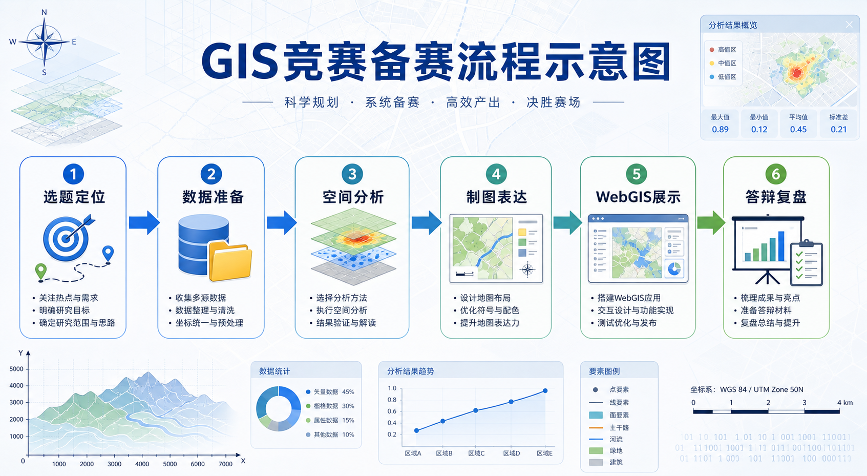 全国gis技能应用大赛备赛攻略与GIS获奖作品分析流程图