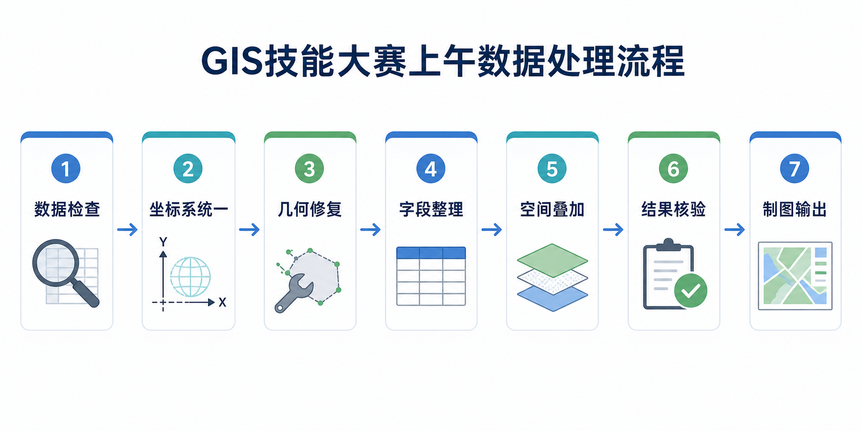 GIS技能大赛第九届上午数据处理流程与GIS研习社实战复盘
