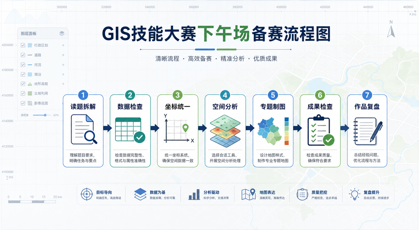 GIS技能大赛第十一届下午场考什么与备赛真题解析流程图
