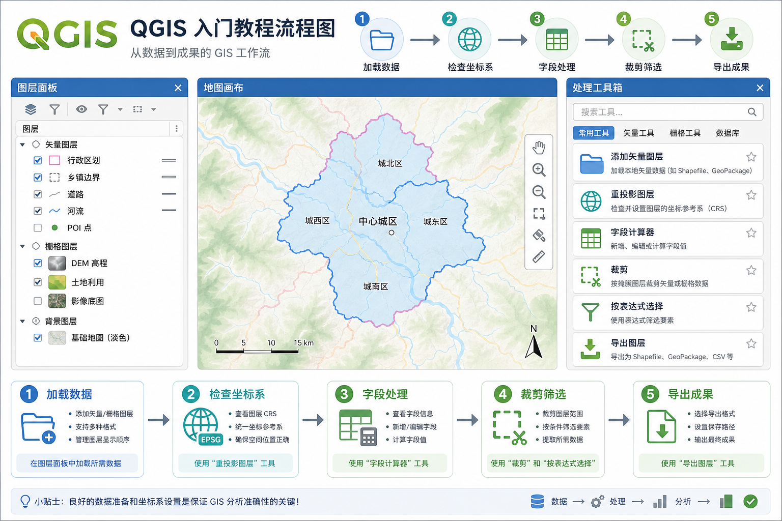 QGIS学习入门 qgis教程基础篇 数据处理流程图