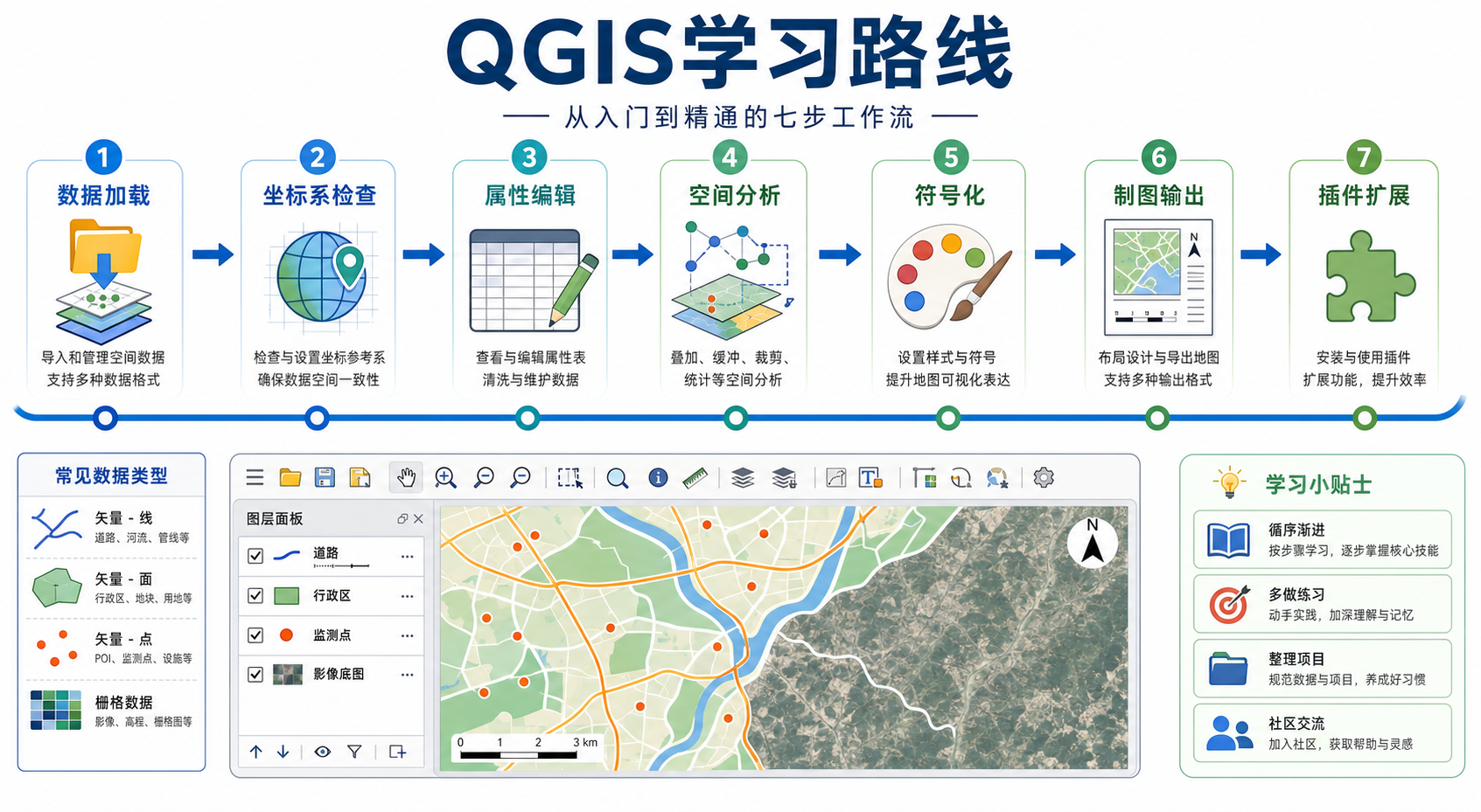 qgis使用教程与QGIS插件推荐学习路线流程图