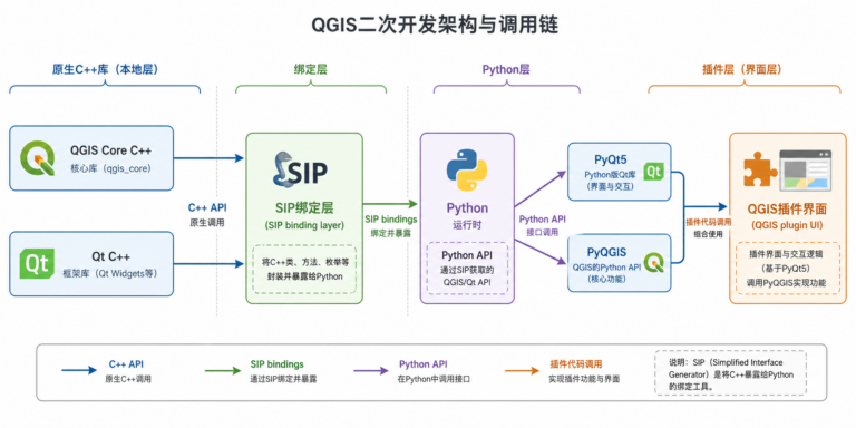 QGIS二次开发 SIP PyQt5接口关系示意图