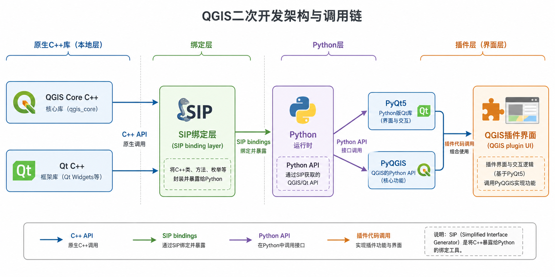 QGIS二次开发 SIP PyQt5接口关系示意图